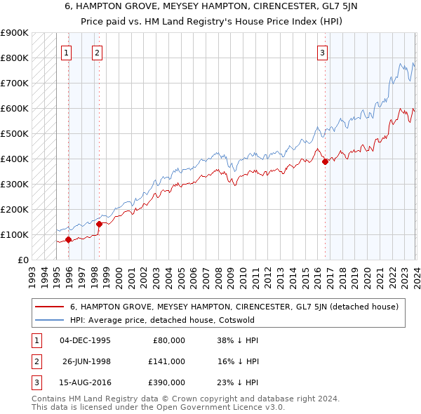6, HAMPTON GROVE, MEYSEY HAMPTON, CIRENCESTER, GL7 5JN: Price paid vs HM Land Registry's House Price Index