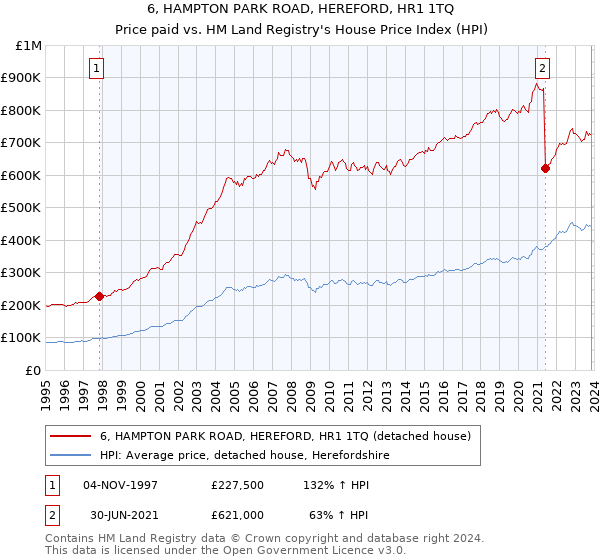 6, HAMPTON PARK ROAD, HEREFORD, HR1 1TQ: Price paid vs HM Land Registry's House Price Index