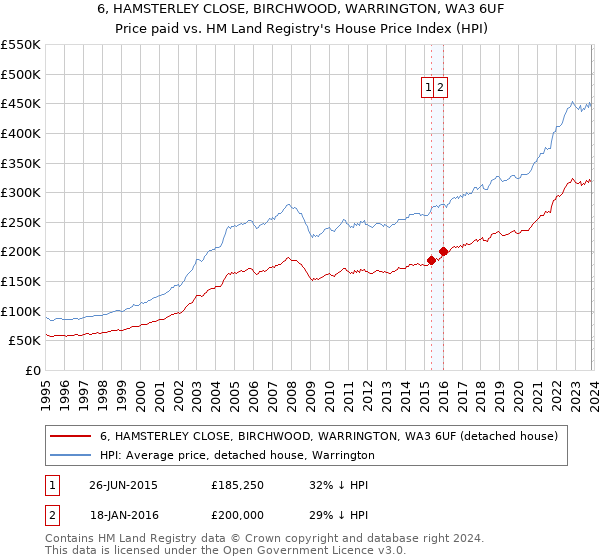 6, HAMSTERLEY CLOSE, BIRCHWOOD, WARRINGTON, WA3 6UF: Price paid vs HM Land Registry's House Price Index