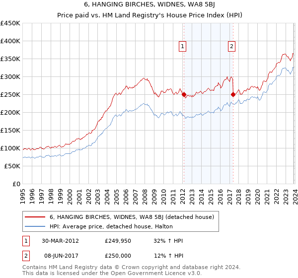6, HANGING BIRCHES, WIDNES, WA8 5BJ: Price paid vs HM Land Registry's House Price Index