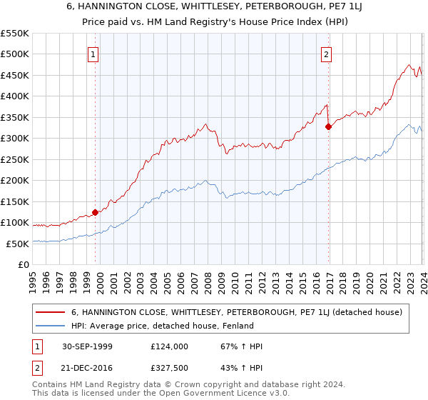 6, HANNINGTON CLOSE, WHITTLESEY, PETERBOROUGH, PE7 1LJ: Price paid vs HM Land Registry's House Price Index