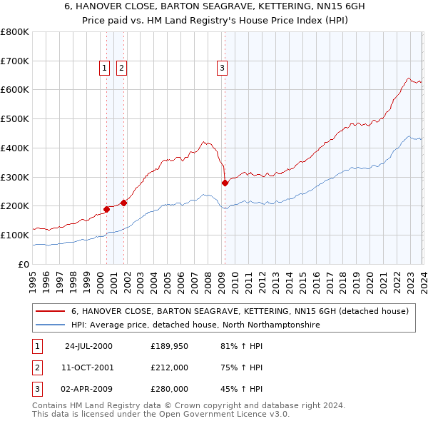 6, HANOVER CLOSE, BARTON SEAGRAVE, KETTERING, NN15 6GH: Price paid vs HM Land Registry's House Price Index