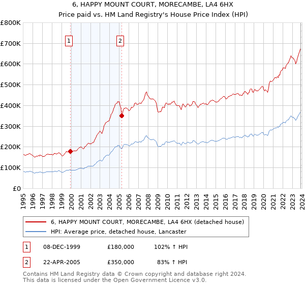 6, HAPPY MOUNT COURT, MORECAMBE, LA4 6HX: Price paid vs HM Land Registry's House Price Index