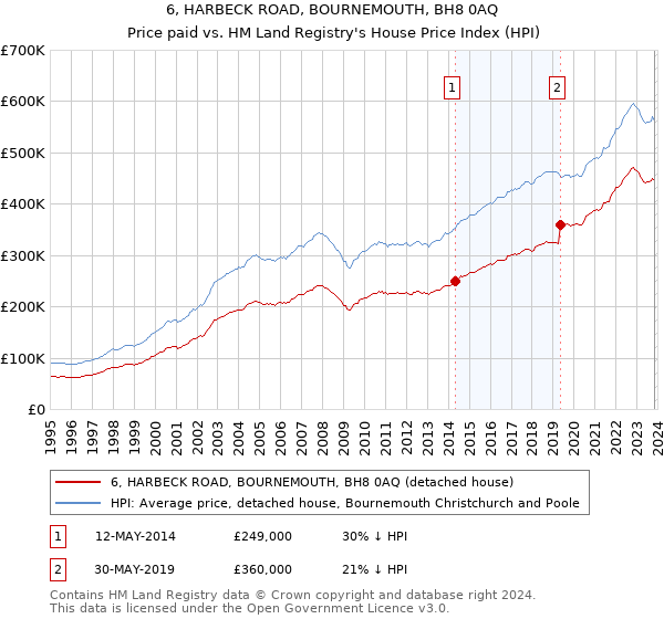 6, HARBECK ROAD, BOURNEMOUTH, BH8 0AQ: Price paid vs HM Land Registry's House Price Index