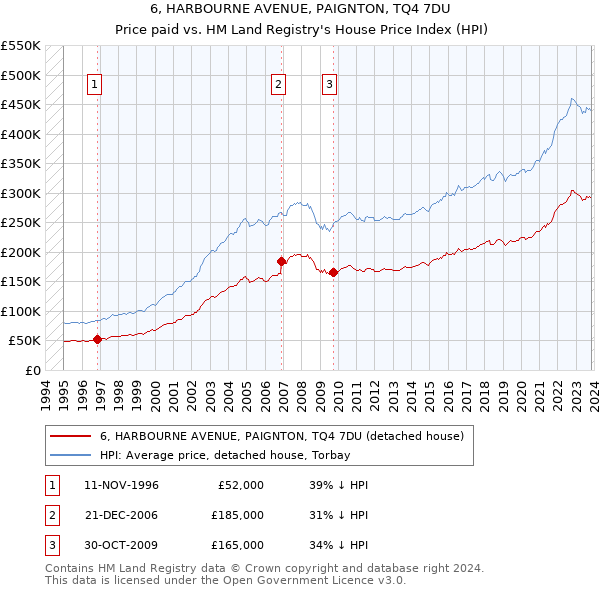 6, HARBOURNE AVENUE, PAIGNTON, TQ4 7DU: Price paid vs HM Land Registry's House Price Index