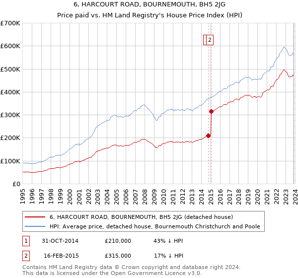 6, HARCOURT ROAD, BOURNEMOUTH, BH5 2JG: Price paid vs HM Land Registry's House Price Index
