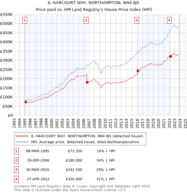 6, HARCOURT WAY, NORTHAMPTON, NN4 8JS: Price paid vs HM Land Registry's House Price Index