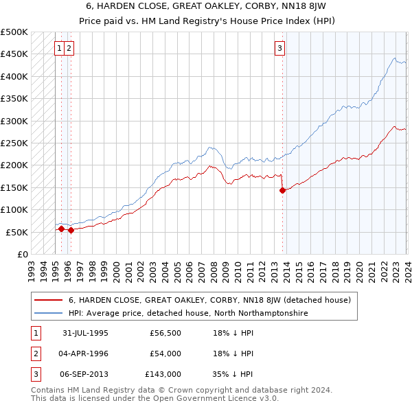 6, HARDEN CLOSE, GREAT OAKLEY, CORBY, NN18 8JW: Price paid vs HM Land Registry's House Price Index