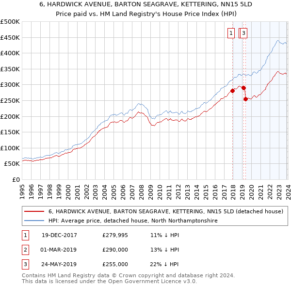 6, HARDWICK AVENUE, BARTON SEAGRAVE, KETTERING, NN15 5LD: Price paid vs HM Land Registry's House Price Index