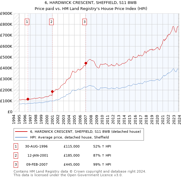 6, HARDWICK CRESCENT, SHEFFIELD, S11 8WB: Price paid vs HM Land Registry's House Price Index