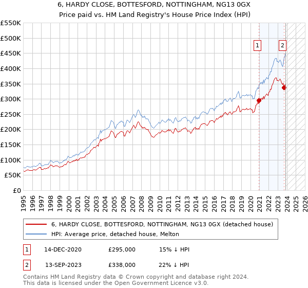 6, HARDY CLOSE, BOTTESFORD, NOTTINGHAM, NG13 0GX: Price paid vs HM Land Registry's House Price Index