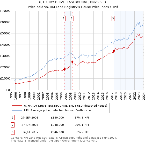 6, HARDY DRIVE, EASTBOURNE, BN23 6ED: Price paid vs HM Land Registry's House Price Index