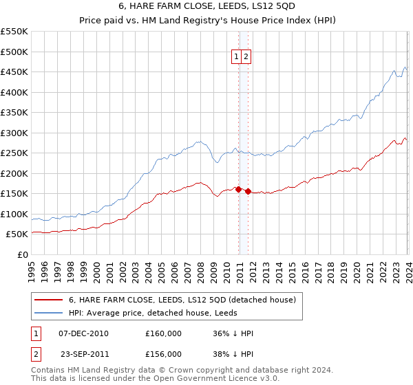 6, HARE FARM CLOSE, LEEDS, LS12 5QD: Price paid vs HM Land Registry's House Price Index