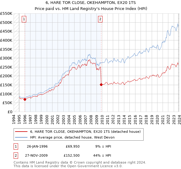6, HARE TOR CLOSE, OKEHAMPTON, EX20 1TS: Price paid vs HM Land Registry's House Price Index