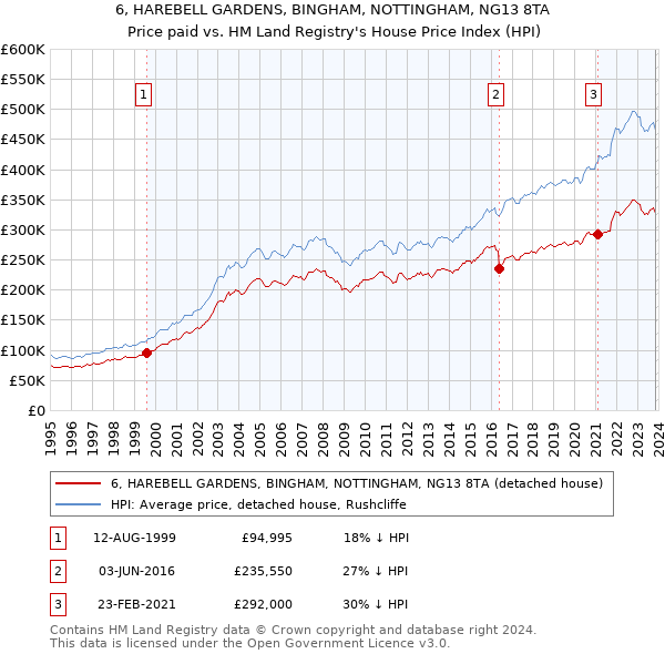 6, HAREBELL GARDENS, BINGHAM, NOTTINGHAM, NG13 8TA: Price paid vs HM Land Registry's House Price Index