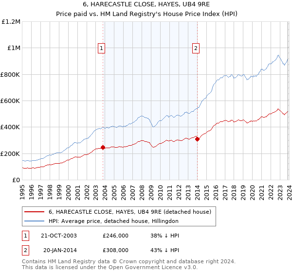 6, HARECASTLE CLOSE, HAYES, UB4 9RE: Price paid vs HM Land Registry's House Price Index