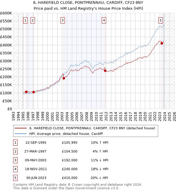 6, HAREFIELD CLOSE, PONTPRENNAU, CARDIFF, CF23 8NY: Price paid vs HM Land Registry's House Price Index