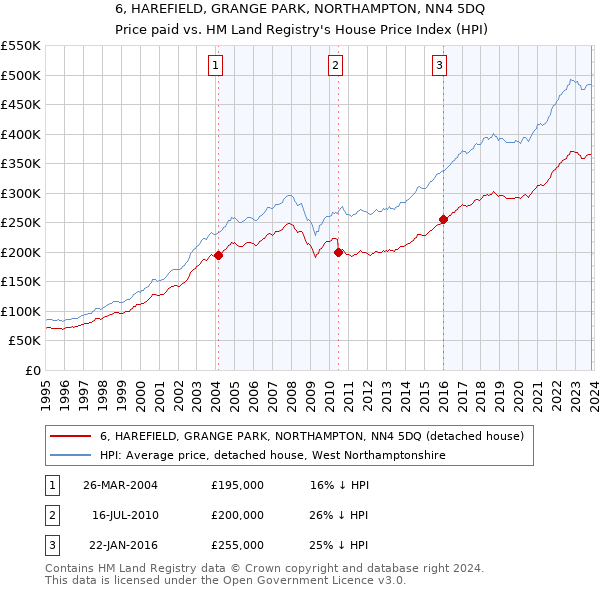 6, HAREFIELD, GRANGE PARK, NORTHAMPTON, NN4 5DQ: Price paid vs HM Land Registry's House Price Index