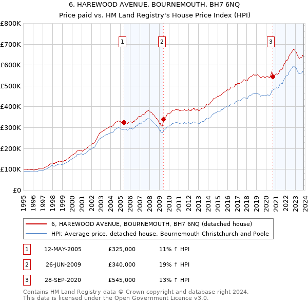 6, HAREWOOD AVENUE, BOURNEMOUTH, BH7 6NQ: Price paid vs HM Land Registry's House Price Index