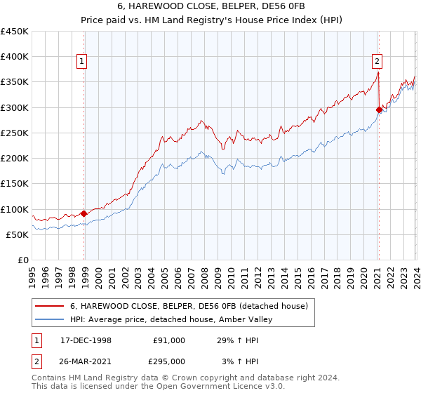 6, HAREWOOD CLOSE, BELPER, DE56 0FB: Price paid vs HM Land Registry's House Price Index