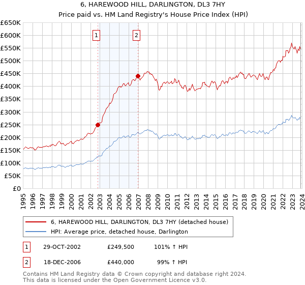 6, HAREWOOD HILL, DARLINGTON, DL3 7HY: Price paid vs HM Land Registry's House Price Index