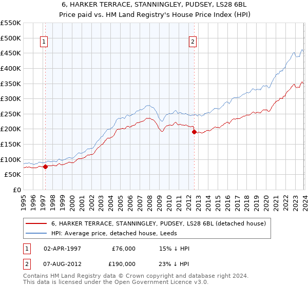 6, HARKER TERRACE, STANNINGLEY, PUDSEY, LS28 6BL: Price paid vs HM Land Registry's House Price Index