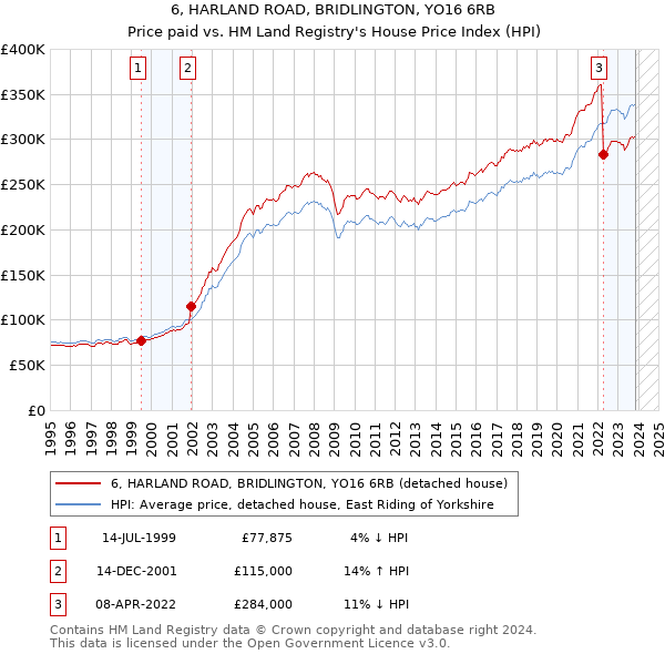 6, HARLAND ROAD, BRIDLINGTON, YO16 6RB: Price paid vs HM Land Registry's House Price Index