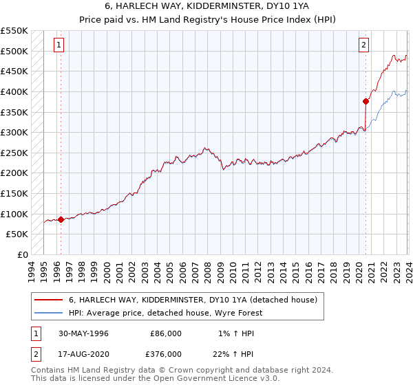 6, HARLECH WAY, KIDDERMINSTER, DY10 1YA: Price paid vs HM Land Registry's House Price Index