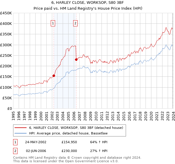 6, HARLEY CLOSE, WORKSOP, S80 3BF: Price paid vs HM Land Registry's House Price Index