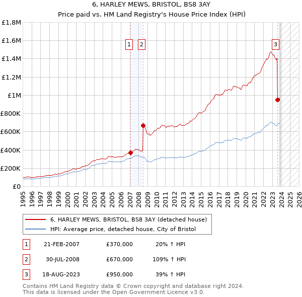 6, HARLEY MEWS, BRISTOL, BS8 3AY: Price paid vs HM Land Registry's House Price Index