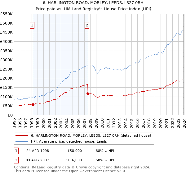 6, HARLINGTON ROAD, MORLEY, LEEDS, LS27 0RH: Price paid vs HM Land Registry's House Price Index