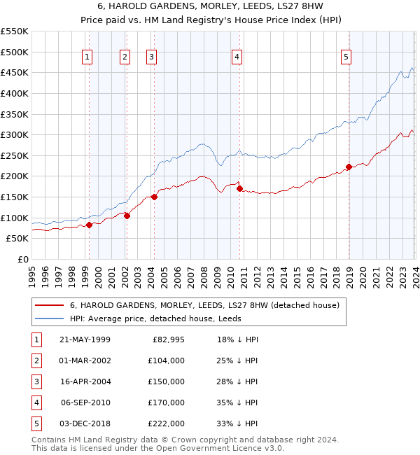 6, HAROLD GARDENS, MORLEY, LEEDS, LS27 8HW: Price paid vs HM Land Registry's House Price Index