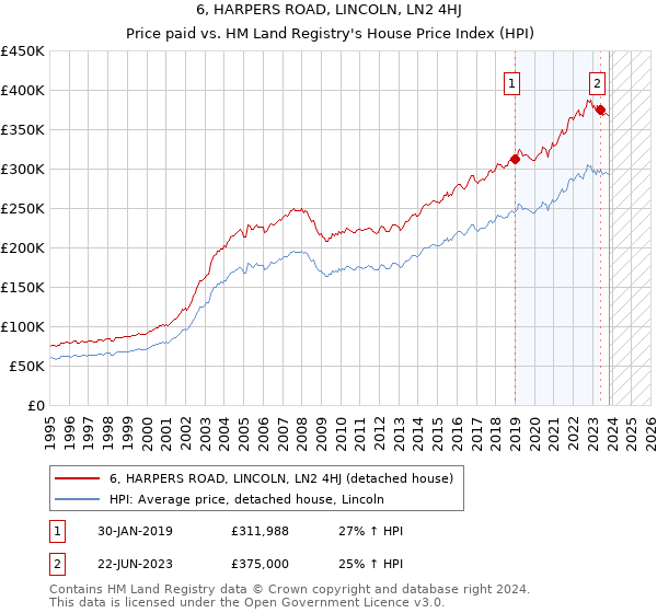 6, HARPERS ROAD, LINCOLN, LN2 4HJ: Price paid vs HM Land Registry's House Price Index