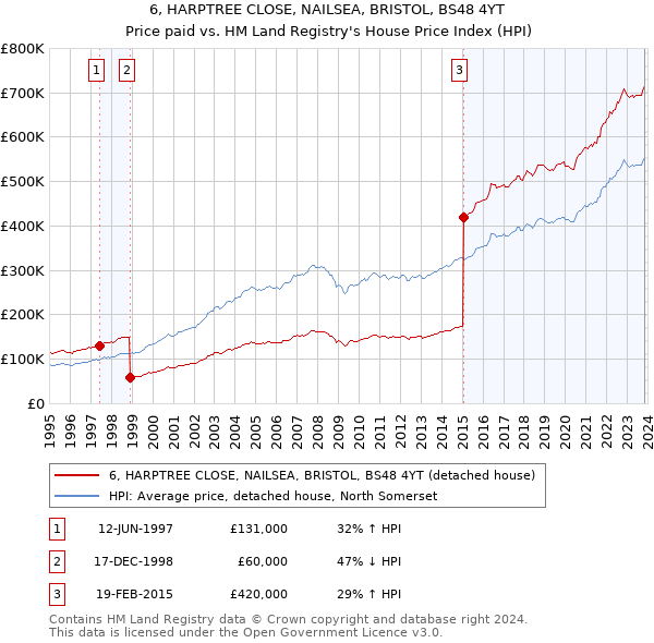 6, HARPTREE CLOSE, NAILSEA, BRISTOL, BS48 4YT: Price paid vs HM Land Registry's House Price Index