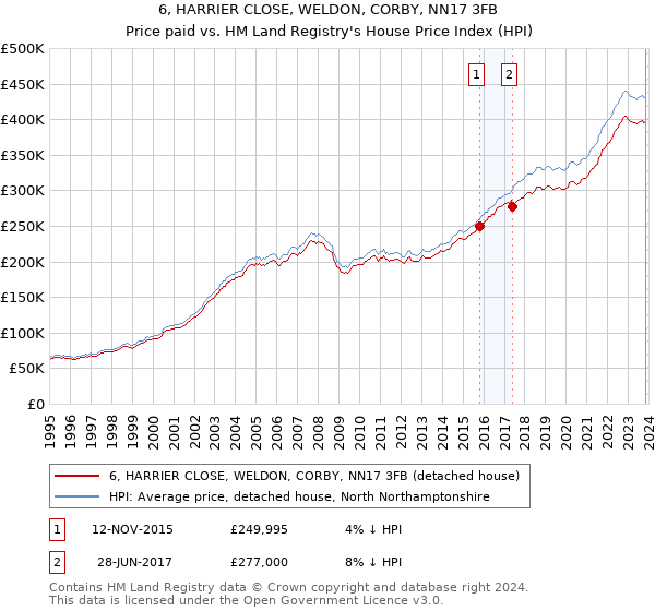6, HARRIER CLOSE, WELDON, CORBY, NN17 3FB: Price paid vs HM Land Registry's House Price Index