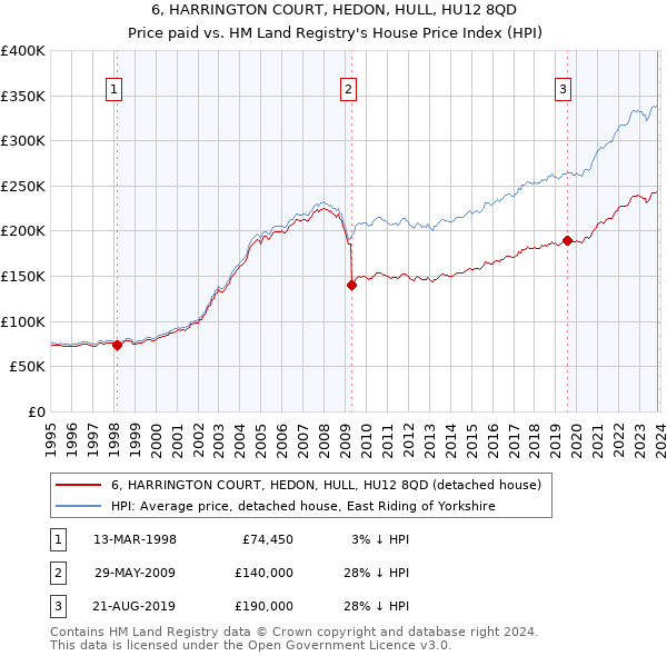 6, HARRINGTON COURT, HEDON, HULL, HU12 8QD: Price paid vs HM Land Registry's House Price Index