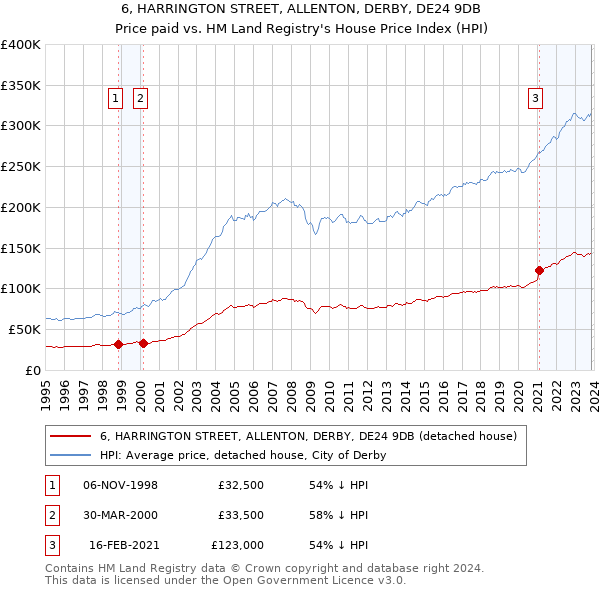 6, HARRINGTON STREET, ALLENTON, DERBY, DE24 9DB: Price paid vs HM Land Registry's House Price Index