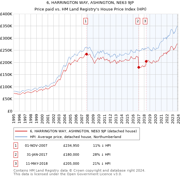 6, HARRINGTON WAY, ASHINGTON, NE63 9JP: Price paid vs HM Land Registry's House Price Index