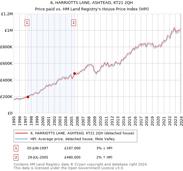 6, HARRIOTTS LANE, ASHTEAD, KT21 2QH: Price paid vs HM Land Registry's House Price Index