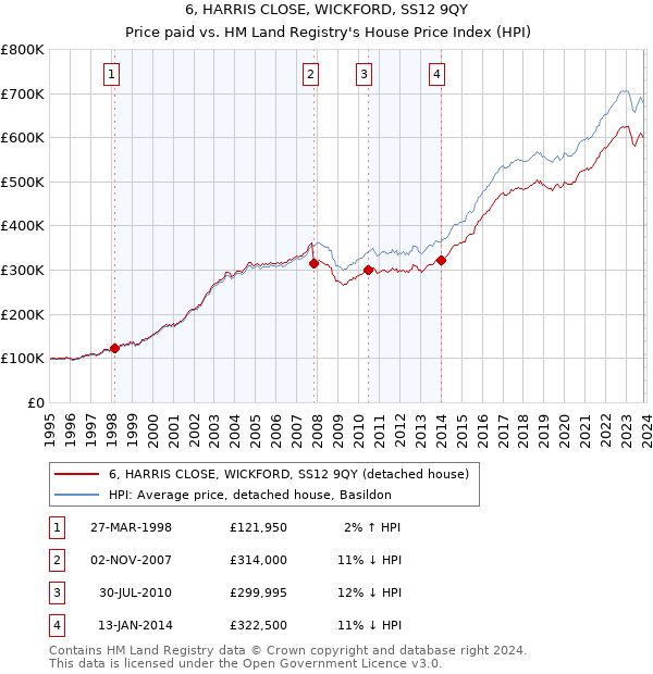 6, HARRIS CLOSE, WICKFORD, SS12 9QY: Price paid vs HM Land Registry's House Price Index