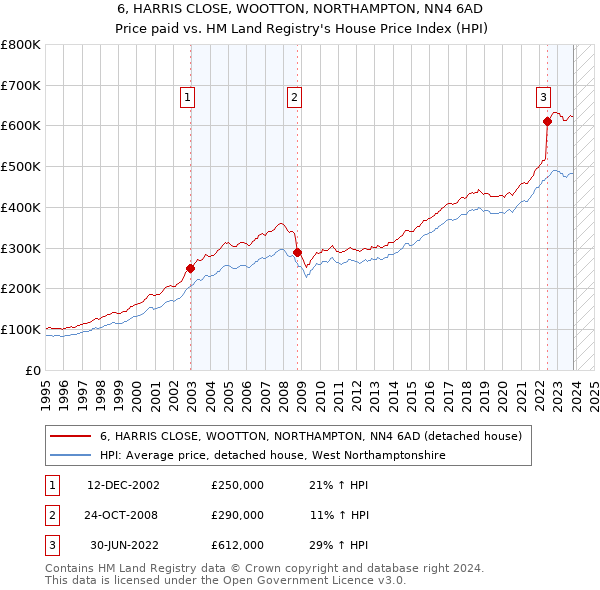 6, HARRIS CLOSE, WOOTTON, NORTHAMPTON, NN4 6AD: Price paid vs HM Land Registry's House Price Index