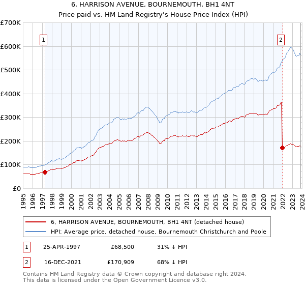 6, HARRISON AVENUE, BOURNEMOUTH, BH1 4NT: Price paid vs HM Land Registry's House Price Index