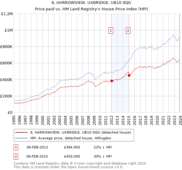 6, HARROWVIEW, UXBRIDGE, UB10 0QG: Price paid vs HM Land Registry's House Price Index