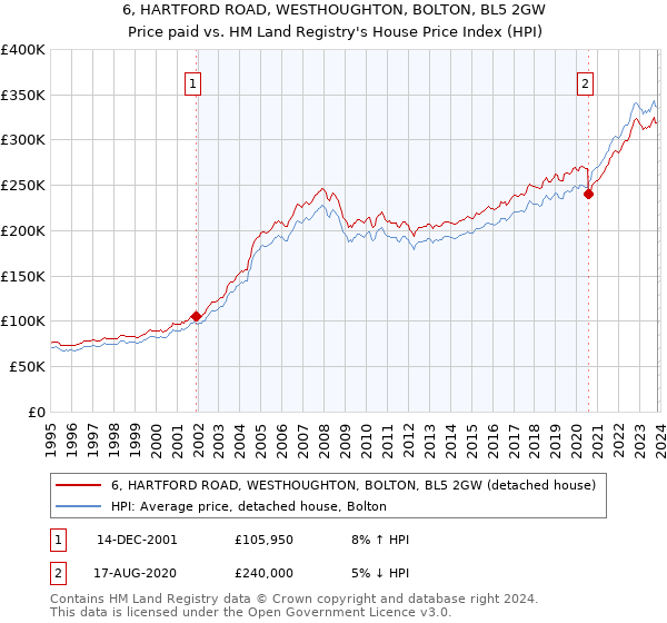 6, HARTFORD ROAD, WESTHOUGHTON, BOLTON, BL5 2GW: Price paid vs HM Land Registry's House Price Index