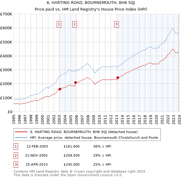 6, HARTING ROAD, BOURNEMOUTH, BH6 5QJ: Price paid vs HM Land Registry's House Price Index