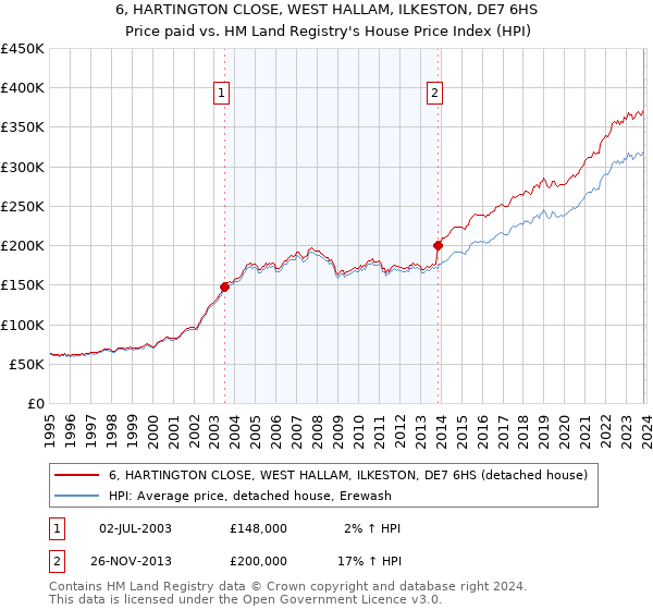 6, HARTINGTON CLOSE, WEST HALLAM, ILKESTON, DE7 6HS: Price paid vs HM Land Registry's House Price Index