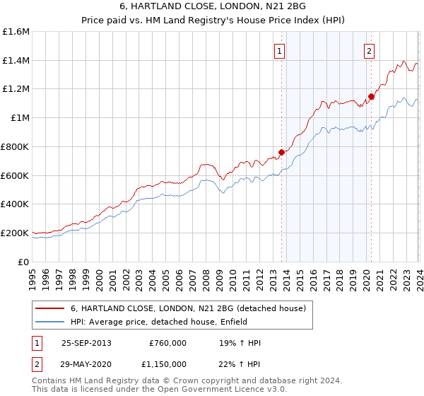 6, HARTLAND CLOSE, LONDON, N21 2BG: Price paid vs HM Land Registry's House Price Index