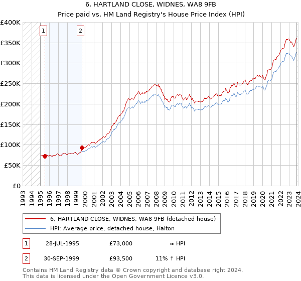 6, HARTLAND CLOSE, WIDNES, WA8 9FB: Price paid vs HM Land Registry's House Price Index