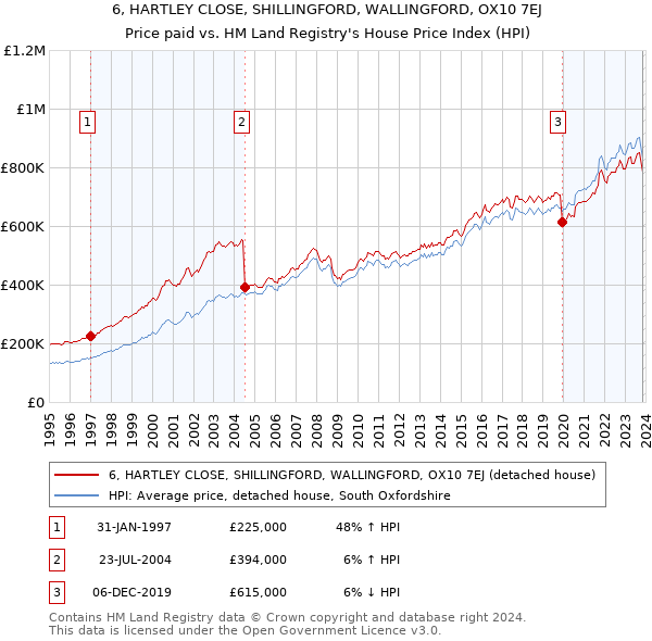 6, HARTLEY CLOSE, SHILLINGFORD, WALLINGFORD, OX10 7EJ: Price paid vs HM Land Registry's House Price Index