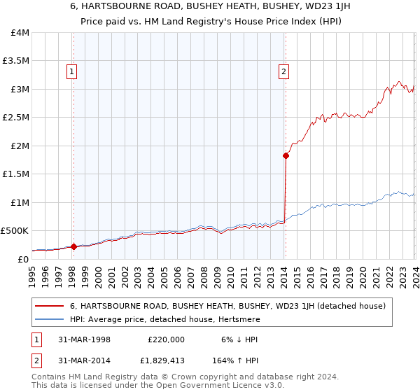 6, HARTSBOURNE ROAD, BUSHEY HEATH, BUSHEY, WD23 1JH: Price paid vs HM Land Registry's House Price Index
